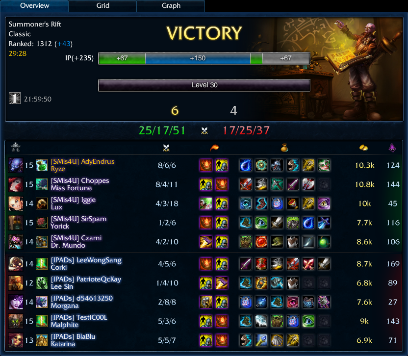 team ranked 6-4 Ryze