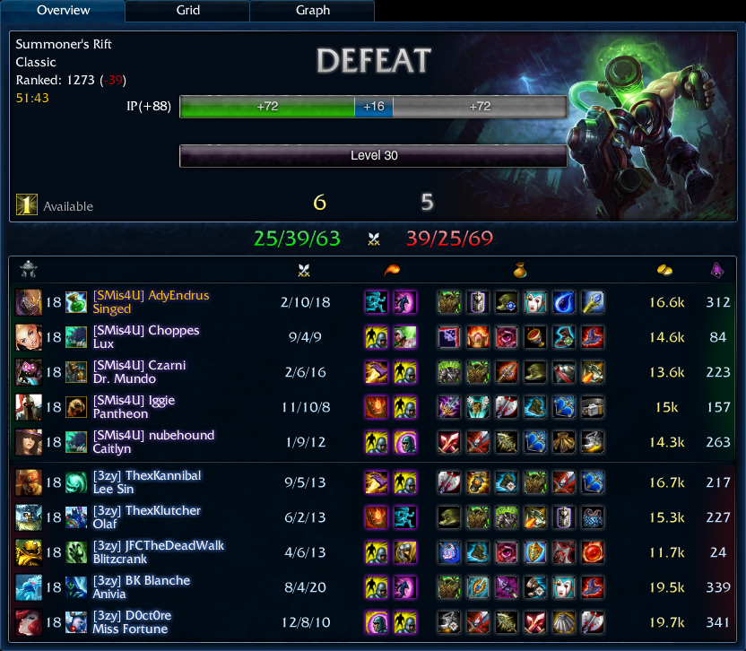 team ranked 6-5 Singed