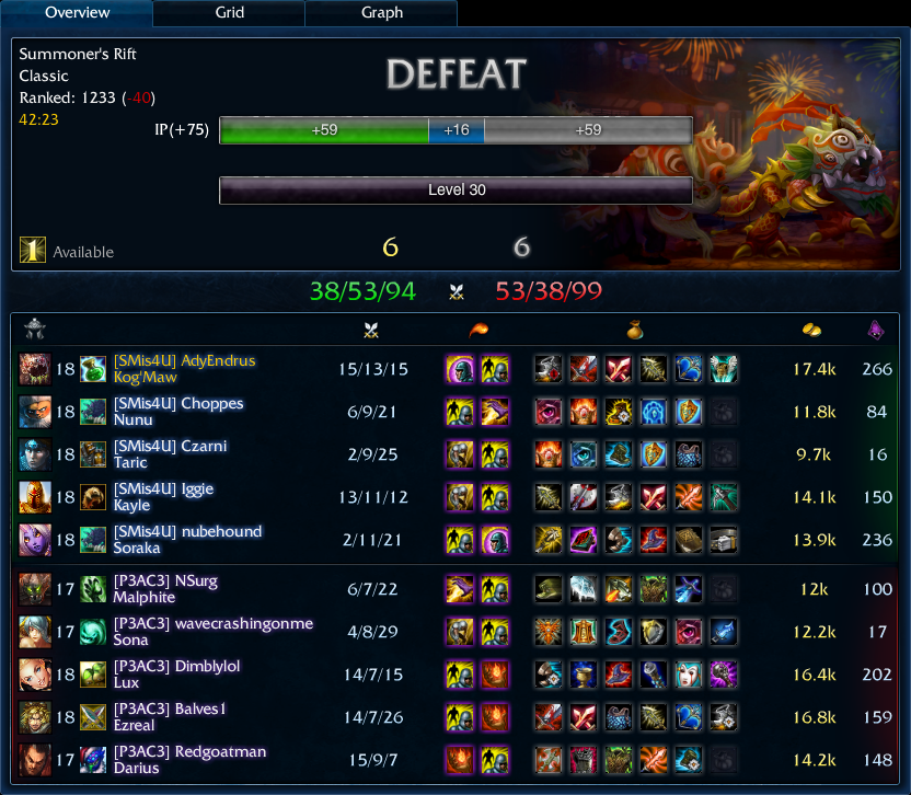 team ranked 6-6 Kog'Maw